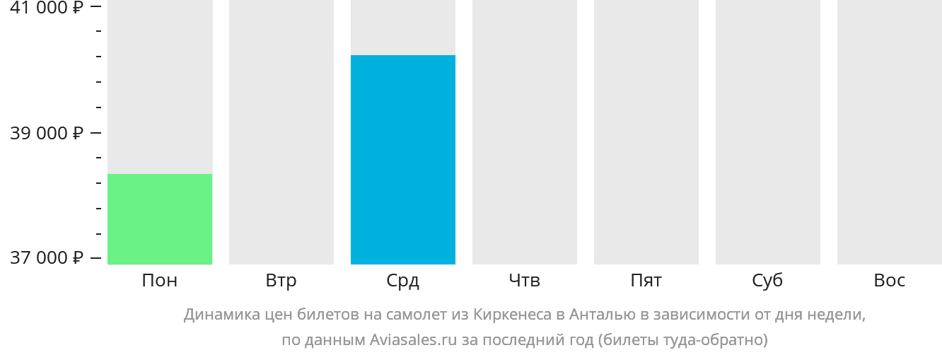 Динамика цен билетов на самолёт из Киркенеса в Анталью в зависимости от дня недели