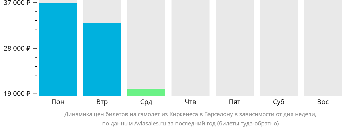 Динамика цен билетов на самолёт из Киркенеса в Барселону в зависимости от дня недели