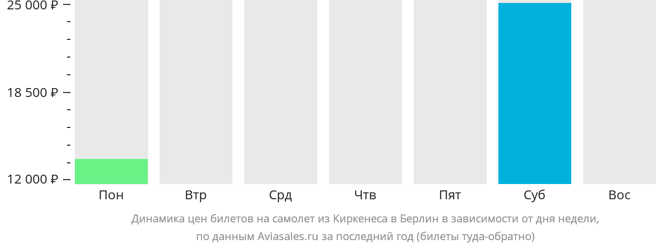 Динамика цен билетов на самолёт из Киркенеса в Берлин в зависимости от дня недели