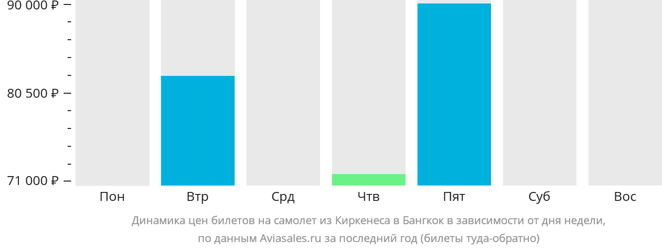 Динамика цен билетов на самолёт из Киркенеса в Бангкок в зависимости от дня недели