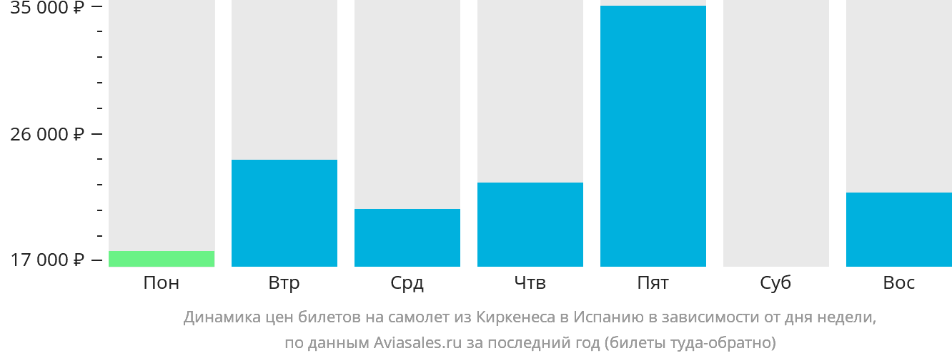 Динамика цен билетов на самолёт из Киркенеса в Испанию в зависимости от дня недели