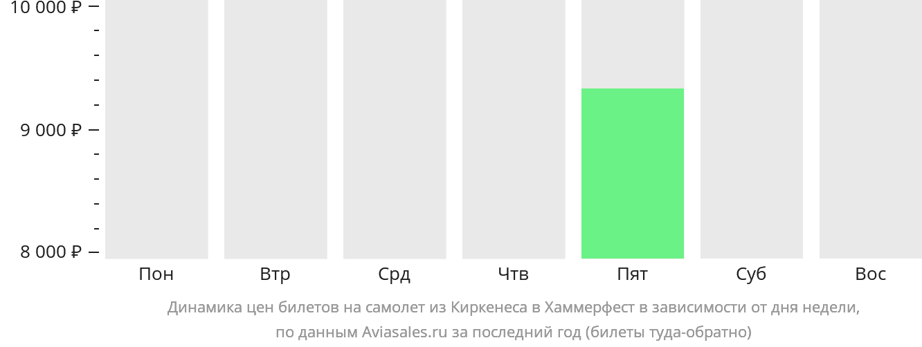 Динамика цен билетов на самолёт из Киркенеса в Хаммерфест в зависимости от дня недели
