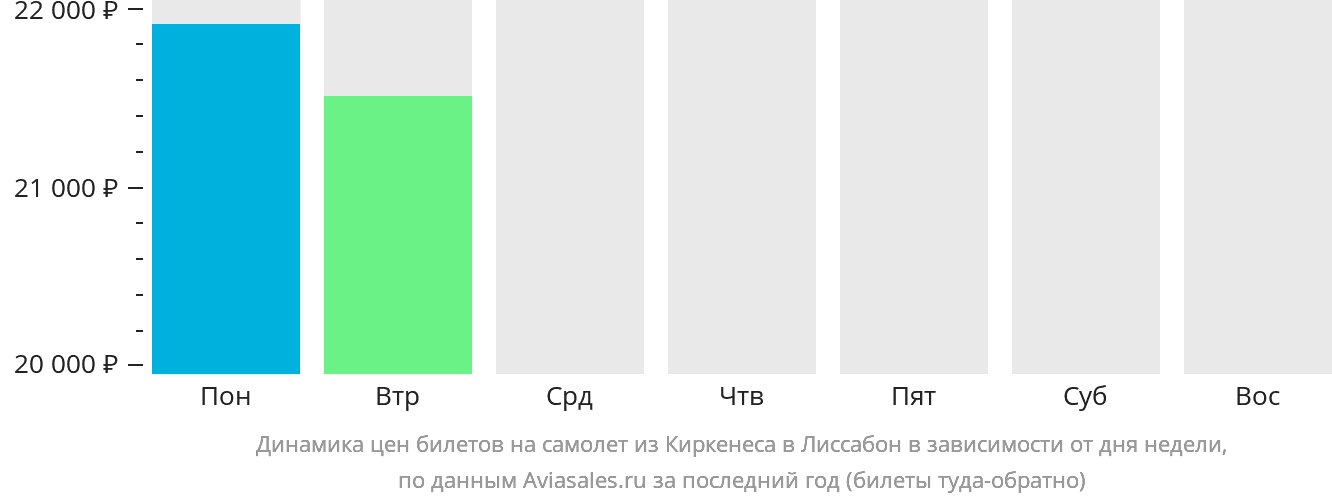 Динамика цен билетов на самолёт из Киркенеса в Лиссабон в зависимости от дня недели