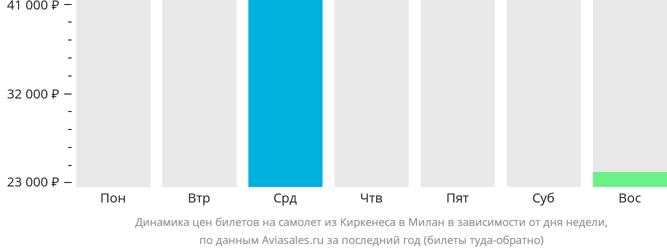 Динамика цен билетов на самолёт из Киркенеса в Милан в зависимости от дня недели