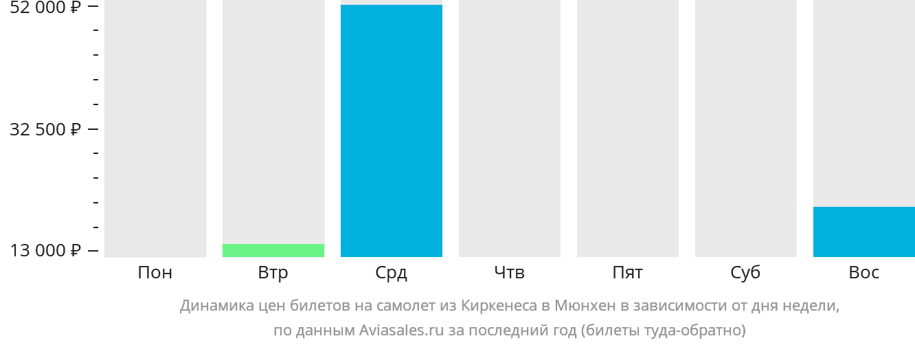 Динамика цен билетов на самолёт из Киркенеса в Мюнхен в зависимости от дня недели