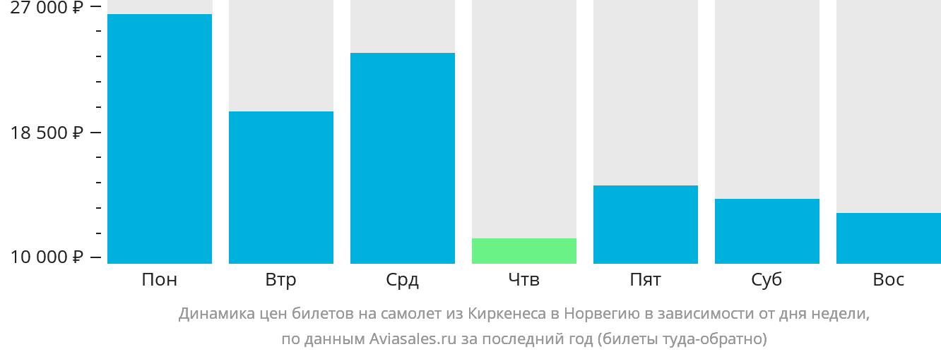 Динамика цен билетов на самолёт из Киркенеса в Норвегию в зависимости от дня недели