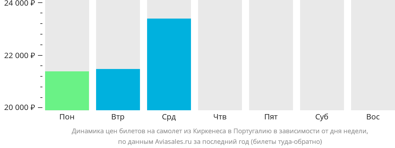 Динамика цен билетов на самолёт из Киркенеса в Португалию в зависимости от дня недели