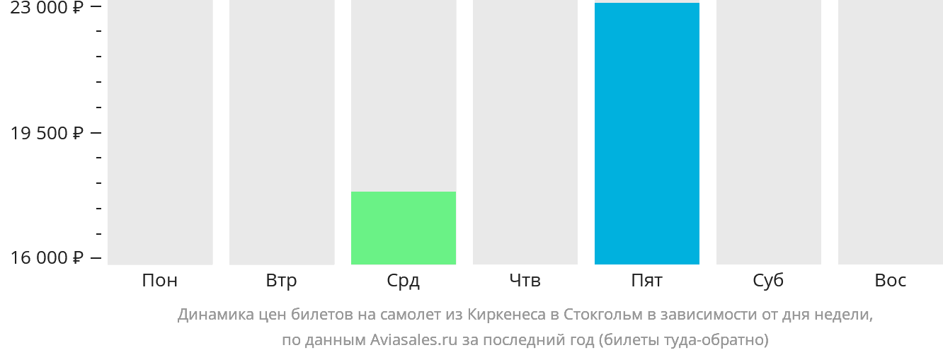 Динамика цен билетов на самолёт из Киркенеса в Стокгольм в зависимости от дня недели