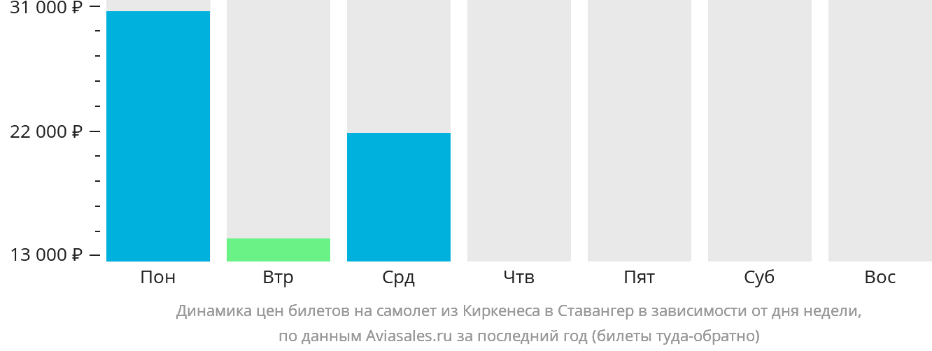 Динамика цен билетов на самолёт из Киркенеса в Ставангер в зависимости от дня недели