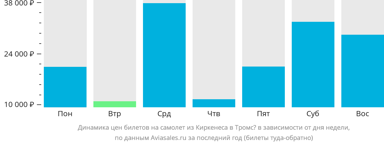 Динамика цен билетов на самолёт из Киркенеса в Тромсё в зависимости от дня недели