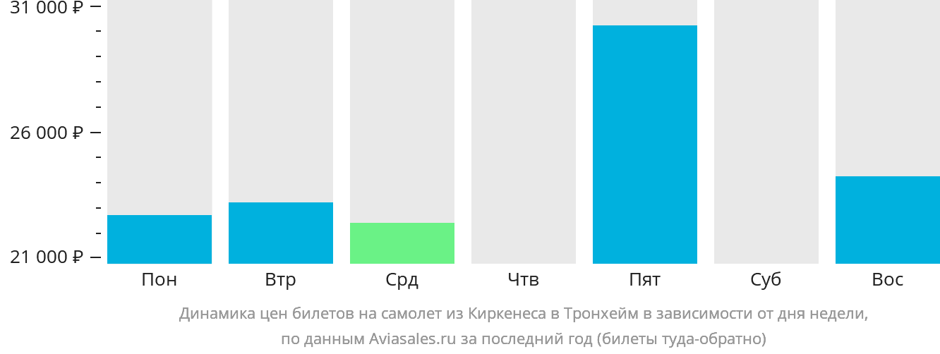 Динамика цен билетов на самолёт из Киркенеса в Тронхейм в зависимости от дня недели