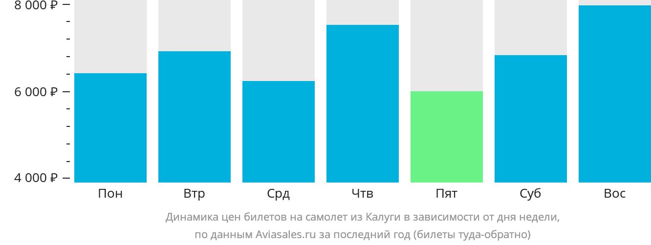 Динамика цен билетов на самолёт из Калуги в зависимости от дня недели