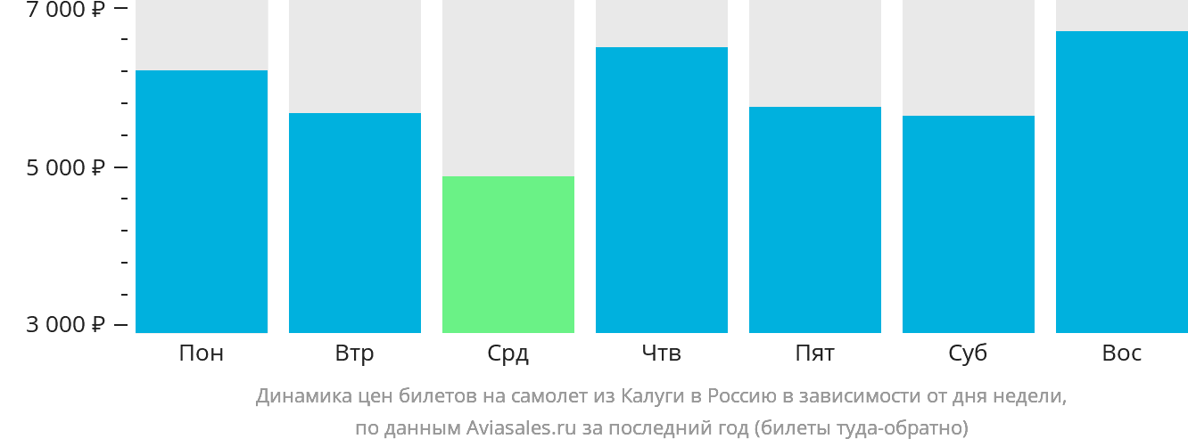 Динамика цен билетов на самолёт из Калуги в Россию в зависимости от дня недели