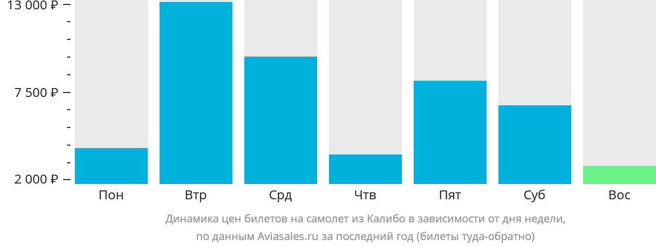 Динамика цен билетов на самолёт из Калибо в зависимости от дня недели