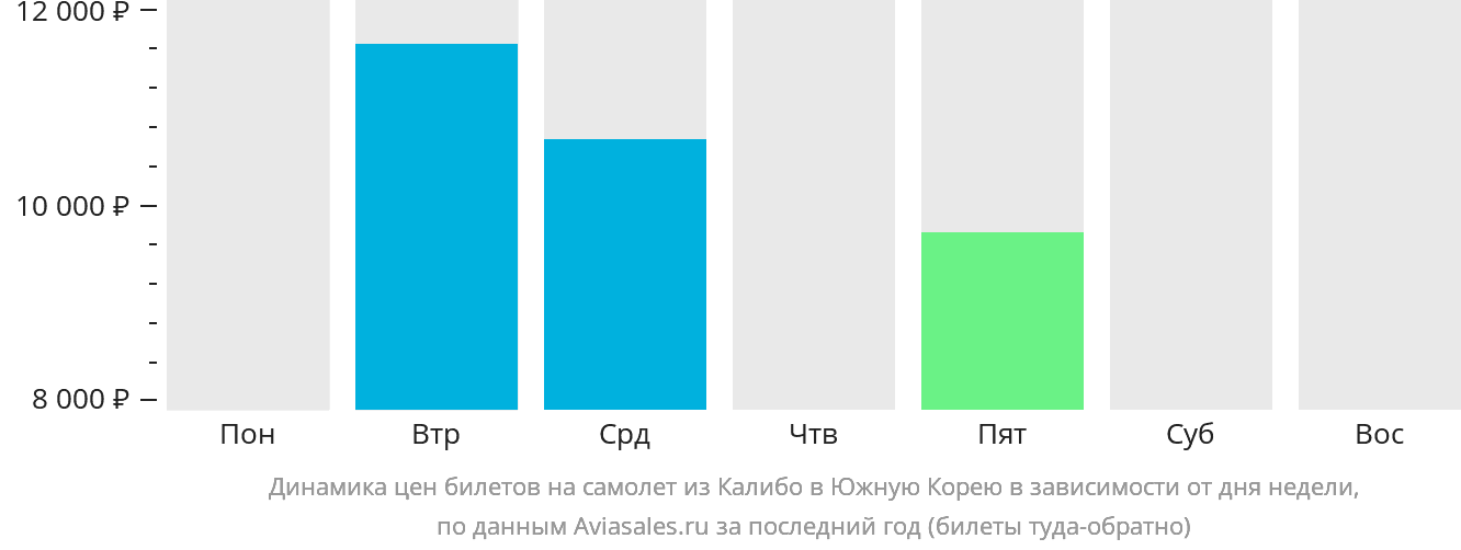 Динамика цен билетов на самолёт из Калибо в Южную Корею в зависимости от дня недели