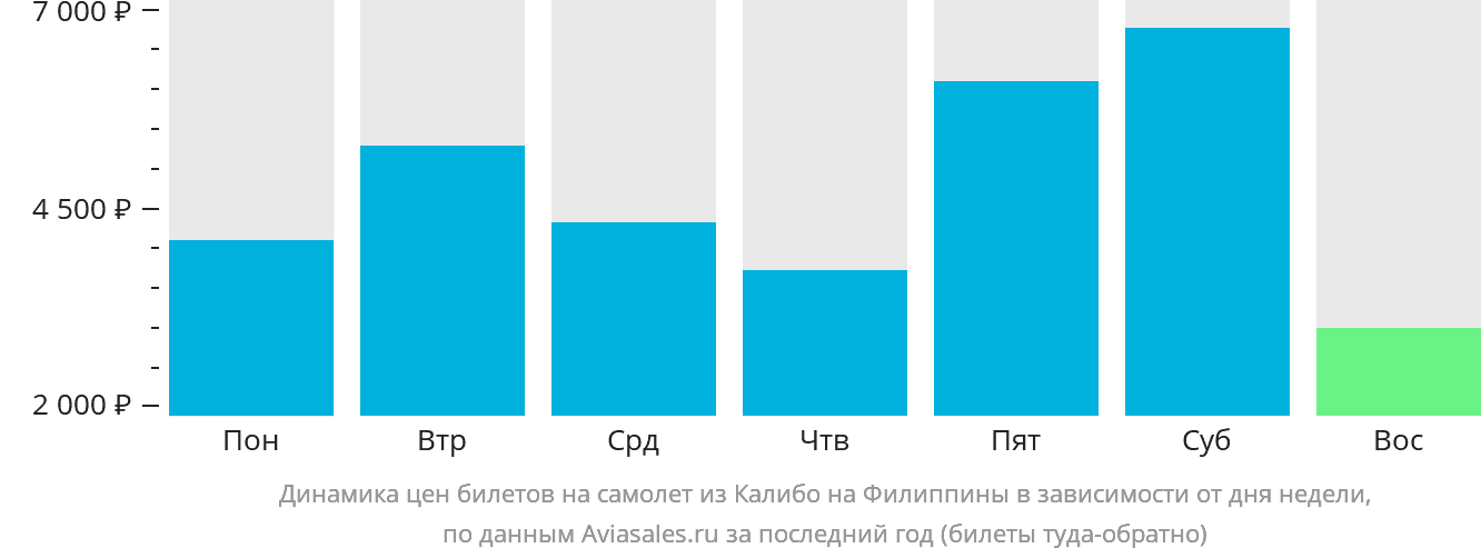 Динамика цен билетов на самолёт из Калибо на Филиппины в зависимости от дня недели
