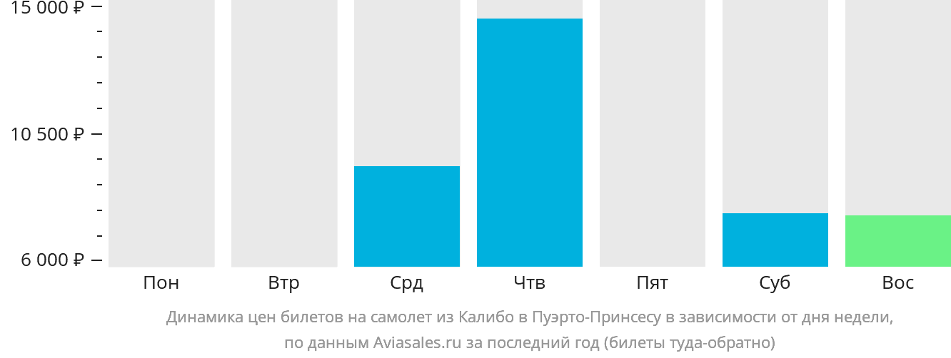 Динамика цен билетов на самолёт из Калибо в Пуэрто-Принсесу в зависимости от дня недели