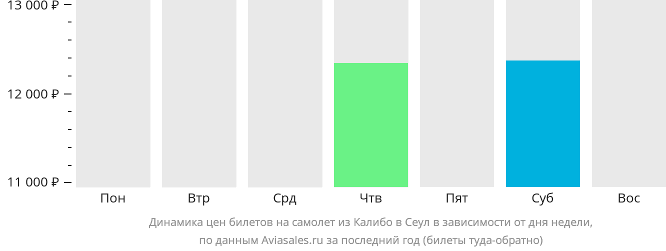 Динамика цен билетов на самолёт из Калибо в Сеул в зависимости от дня недели