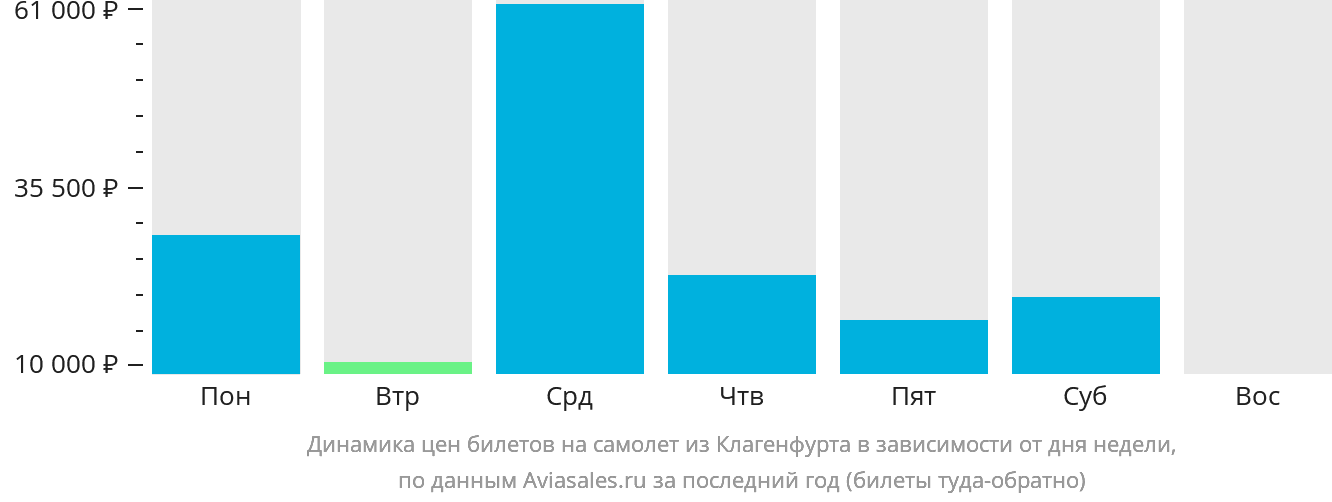 Динамика цен билетов на самолёт из Клагенфурта в зависимости от дня недели