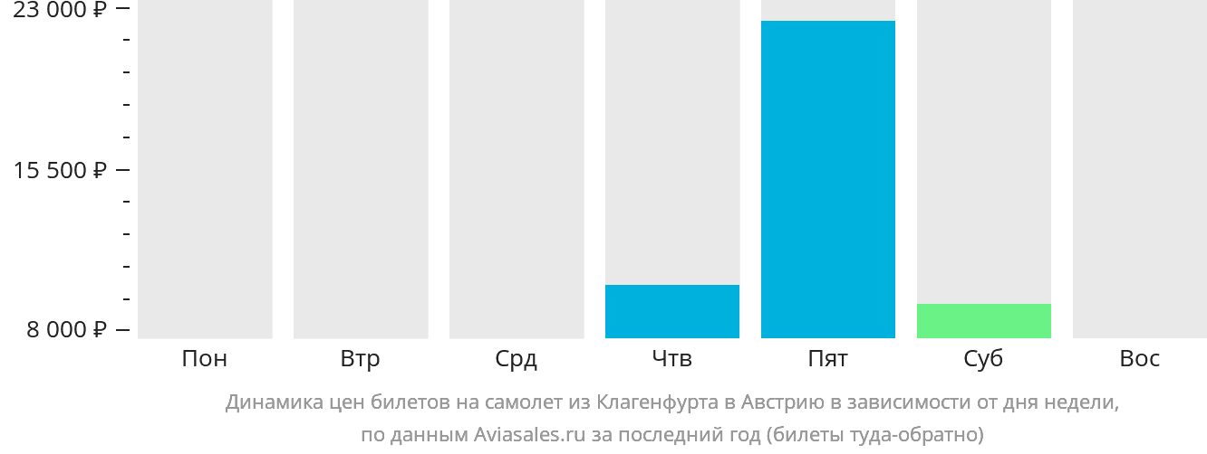 Динамика цен билетов на самолёт из Клагенфурта в Австрию в зависимости от дня недели