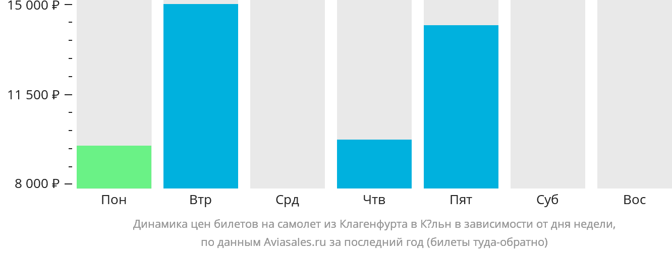 Динамика цен билетов на самолёт из Клагенфурта в Кёльн в зависимости от дня недели