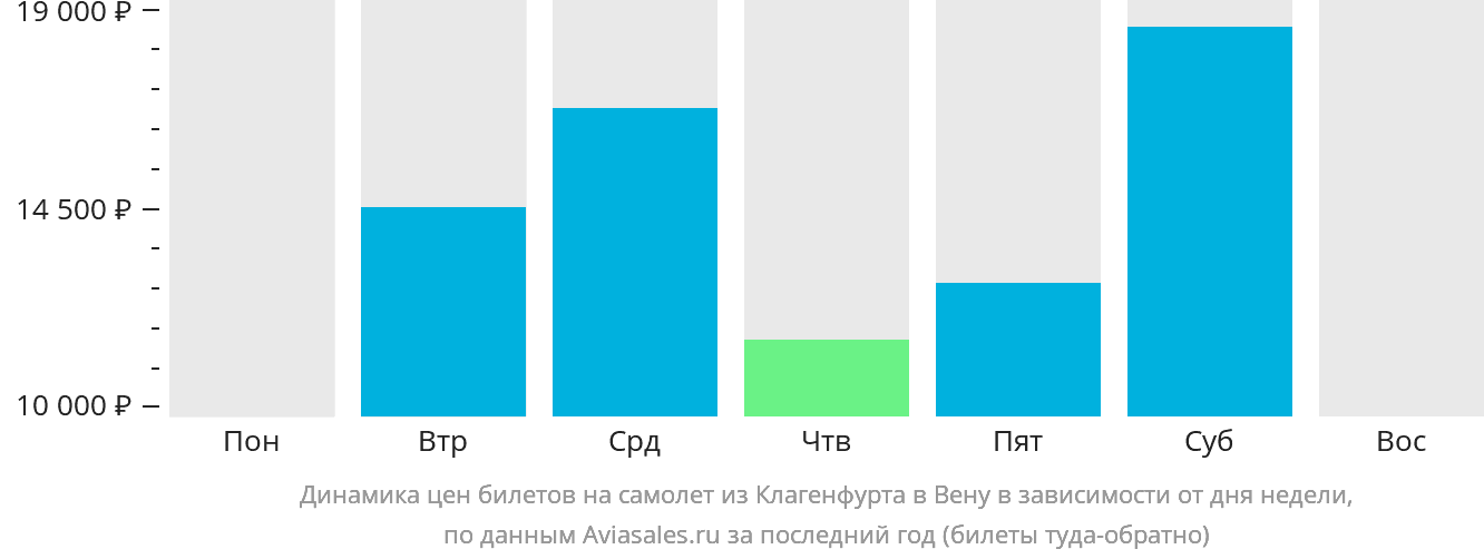 Динамика цен билетов на самолёт из Клагенфурта в Вену в зависимости от дня недели