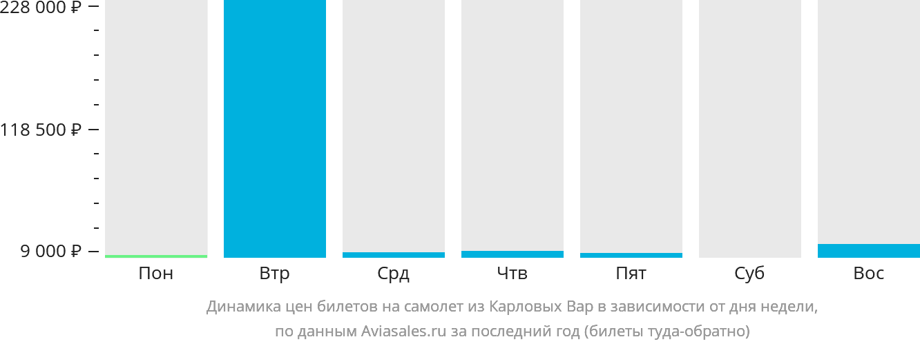 Динамика цен билетов на самолёт из Карловых Вар в зависимости от дня недели