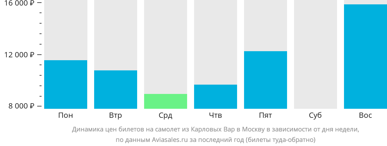 Динамика цен билетов на самолёт из Карловых Вар в Москву в зависимости от дня недели