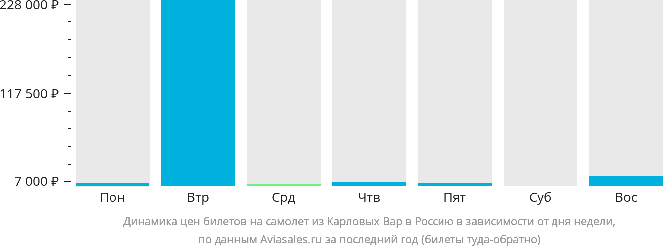 Динамика цен билетов на самолёт из Карловых Вар в Россию в зависимости от дня недели