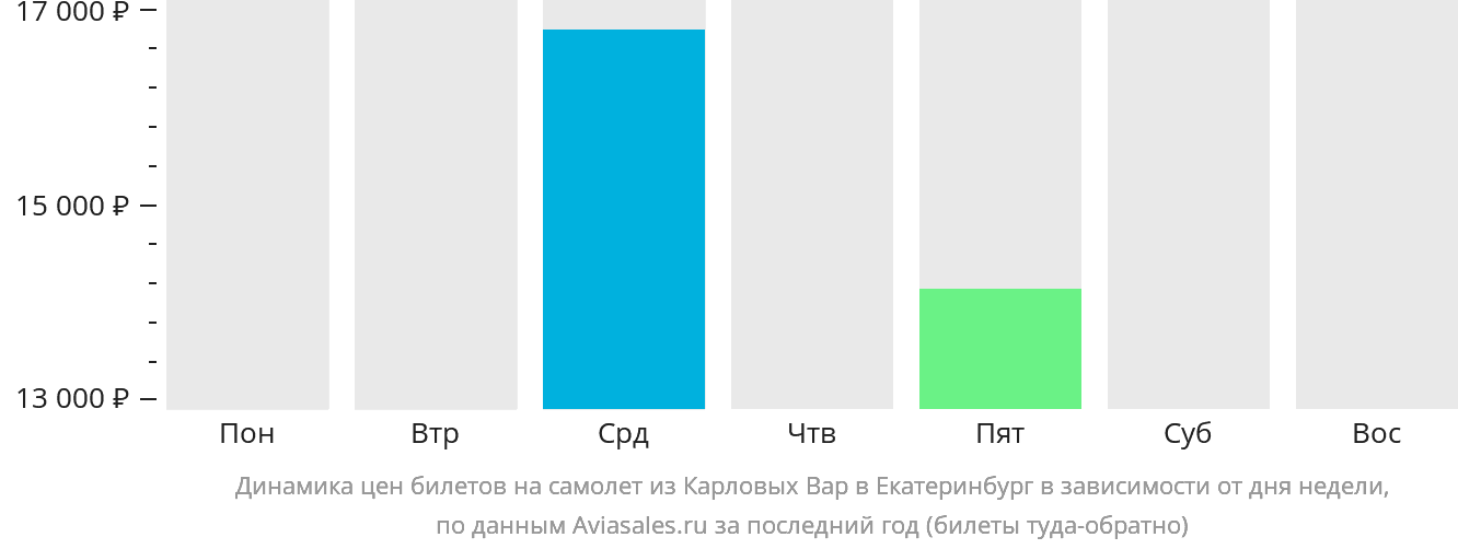 Динамика цен билетов на самолёт из Карловых Вар в Екатеринбург в зависимости от дня недели