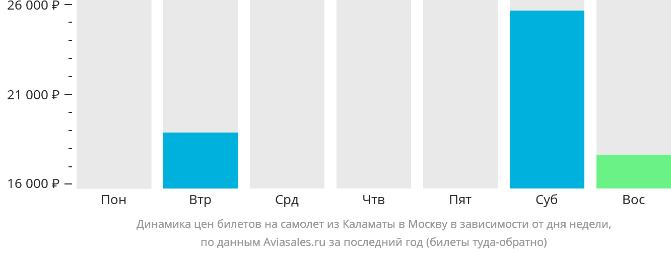 Динамика цен билетов на самолёт из Каламаты в Москву в зависимости от дня недели