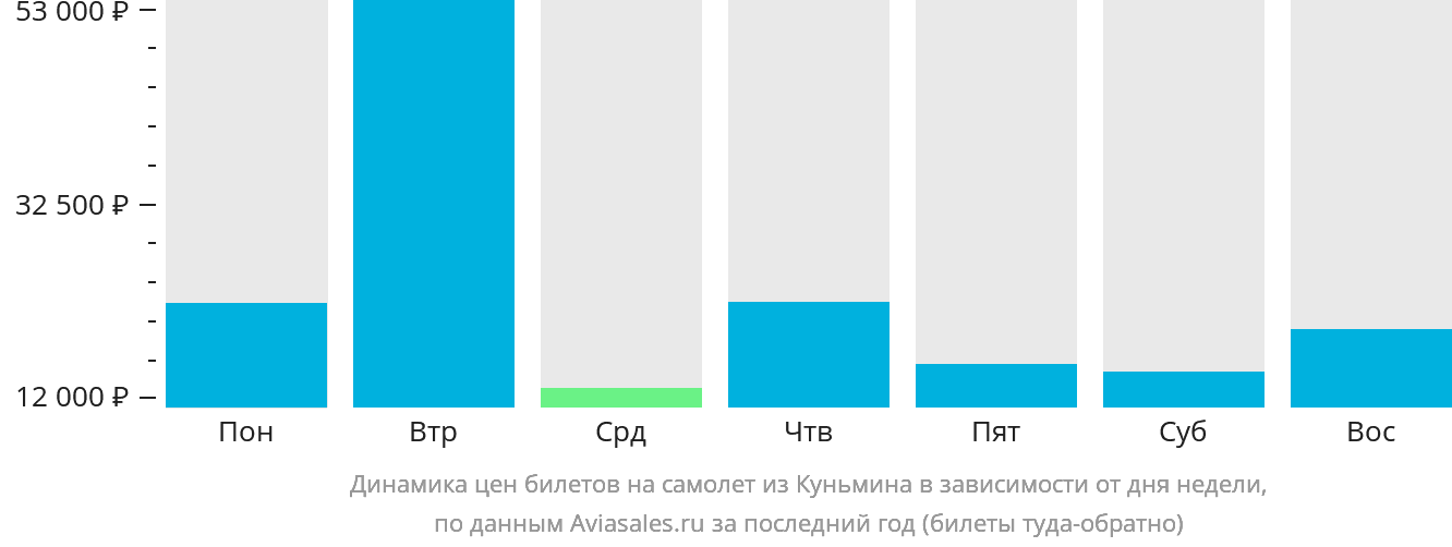 Динамика цен билетов на самолёт из Куньмина в зависимости от дня недели