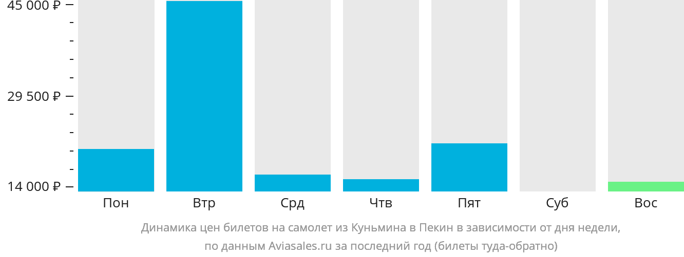 Динамика цен билетов на самолёт из Куньмина в Пекин в зависимости от дня недели