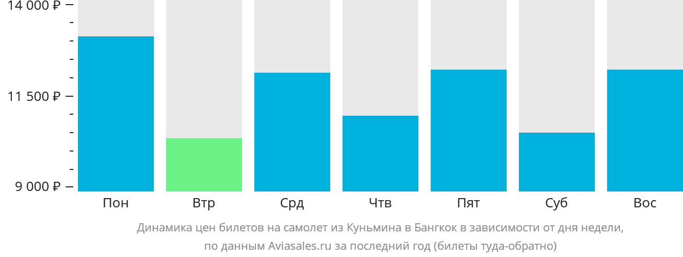 Динамика цен билетов на самолёт из Куньмина в Бангкок в зависимости от дня недели