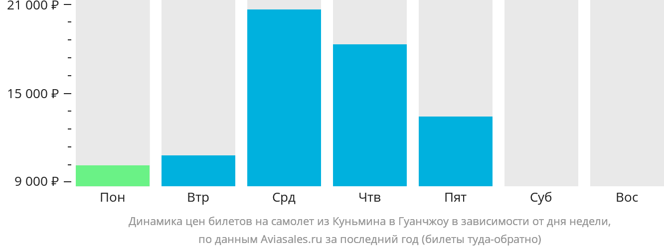Динамика цен билетов на самолёт из Куньмина в Гуанчжоу в зависимости от дня недели