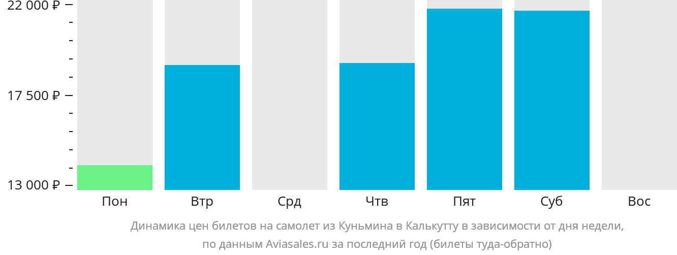 Динамика цен билетов на самолёт из Куньмина в Калькутту в зависимости от дня недели