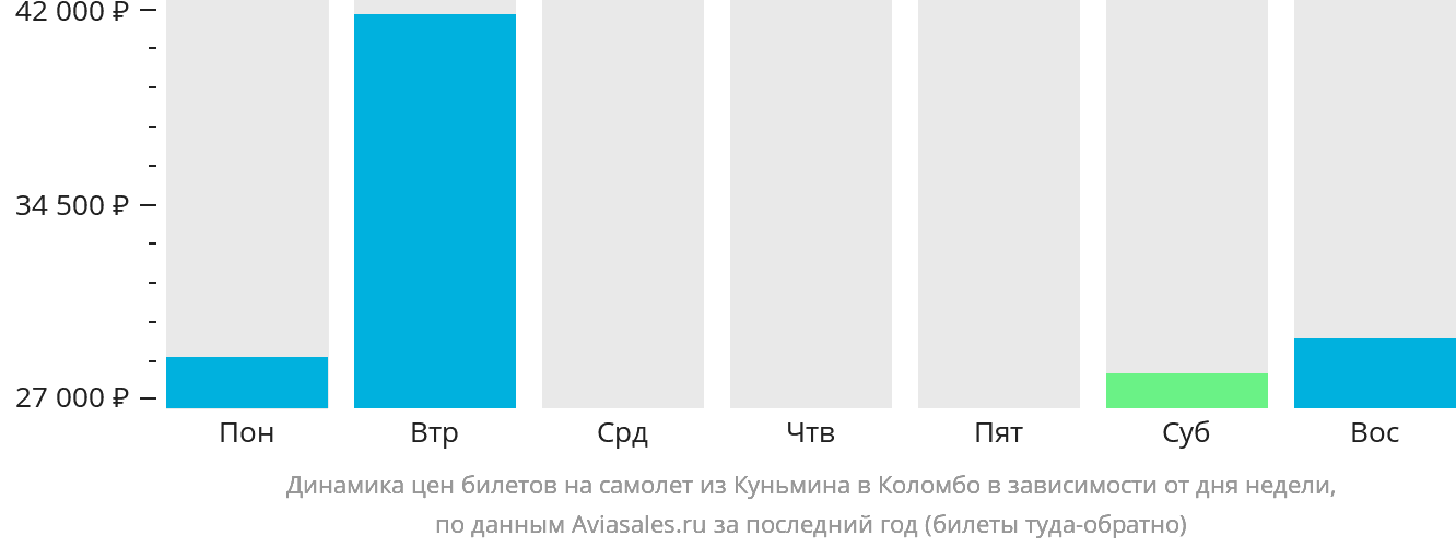 Динамика цен билетов на самолёт из Куньмина в Коломбо в зависимости от дня недели