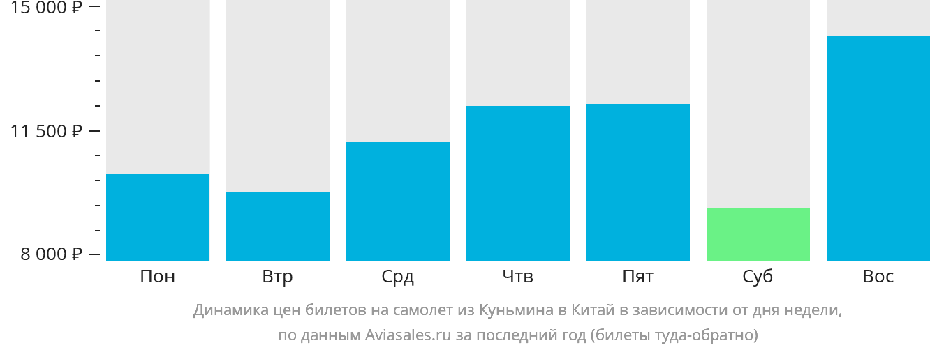 Динамика цен билетов на самолёт из Куньмина в Китай в зависимости от дня недели