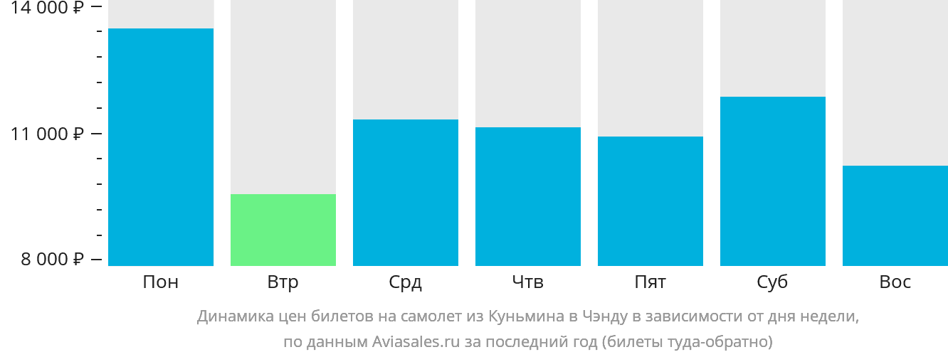 Динамика цен билетов на самолёт из Куньмина в Чэнду в зависимости от дня недели
