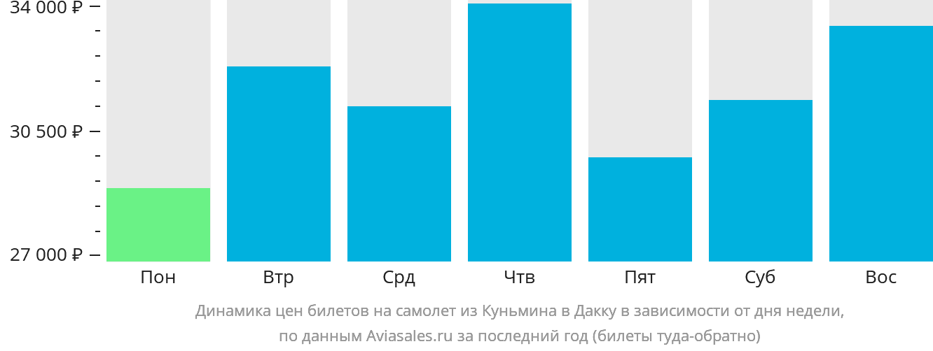 Динамика цен билетов на самолёт из Куньмина в Дакку в зависимости от дня недели