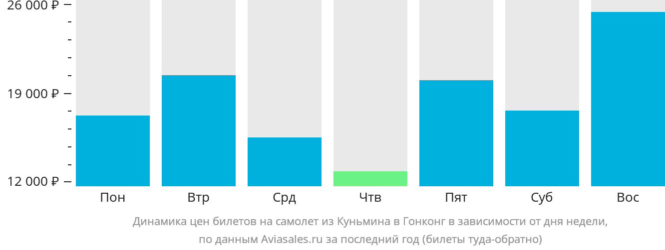 Динамика цен билетов на самолёт из Куньмина в Гонконг в зависимости от дня недели