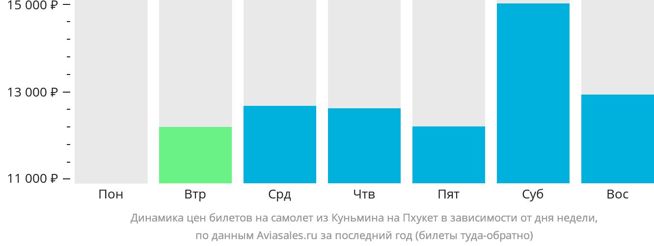 Динамика цен билетов на самолёт из Куньмина на Пхукет в зависимости от дня недели