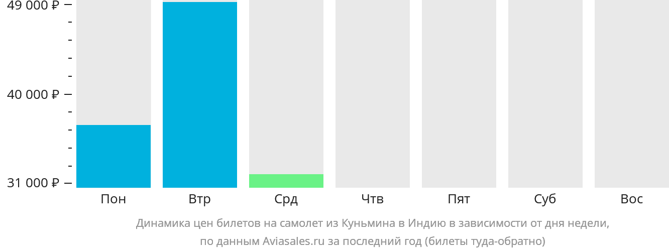 Динамика цен билетов на самолёт из Куньмина в Индию в зависимости от дня недели