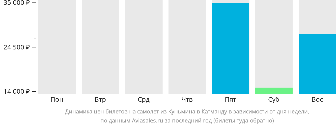 Динамика цен билетов на самолёт из Куньмина в Катманду в зависимости от дня недели
