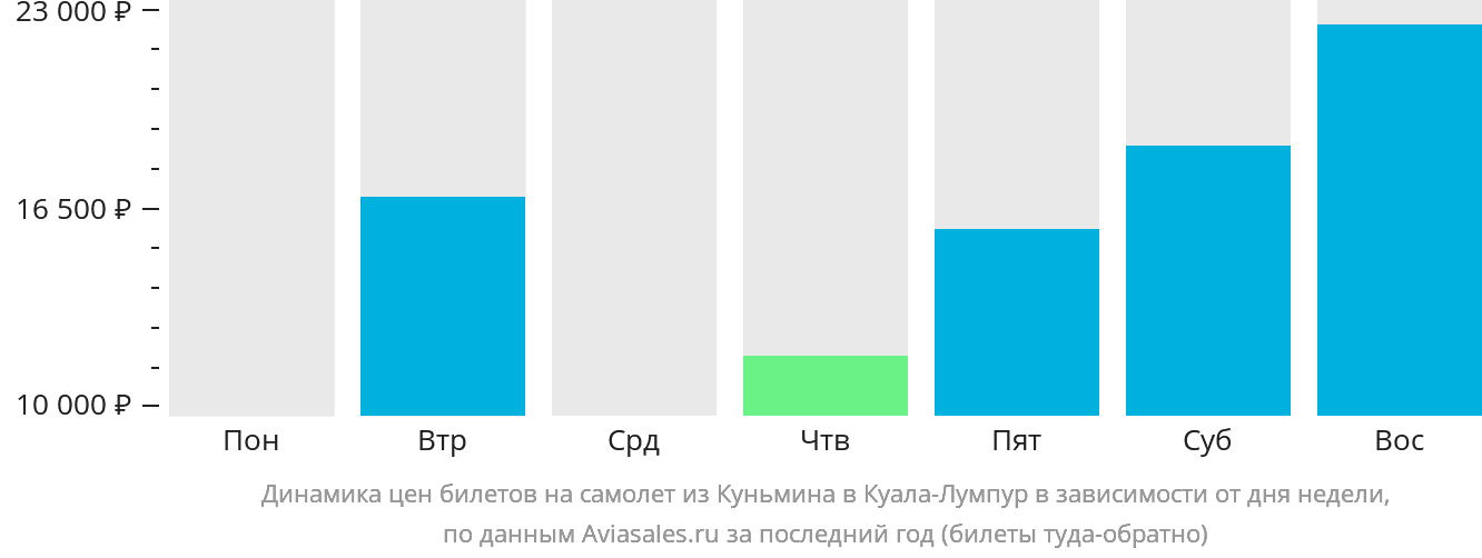Динамика цен билетов на самолёт из Куньмина в Куала-Лумпур в зависимости от дня недели