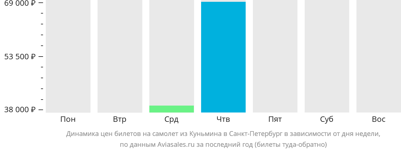 Динамика цен билетов на самолёт из Куньмина в Санкт-Петербург в зависимости от дня недели