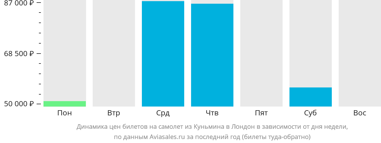 Динамика цен билетов на самолёт из Куньмина в Лондон в зависимости от дня недели
