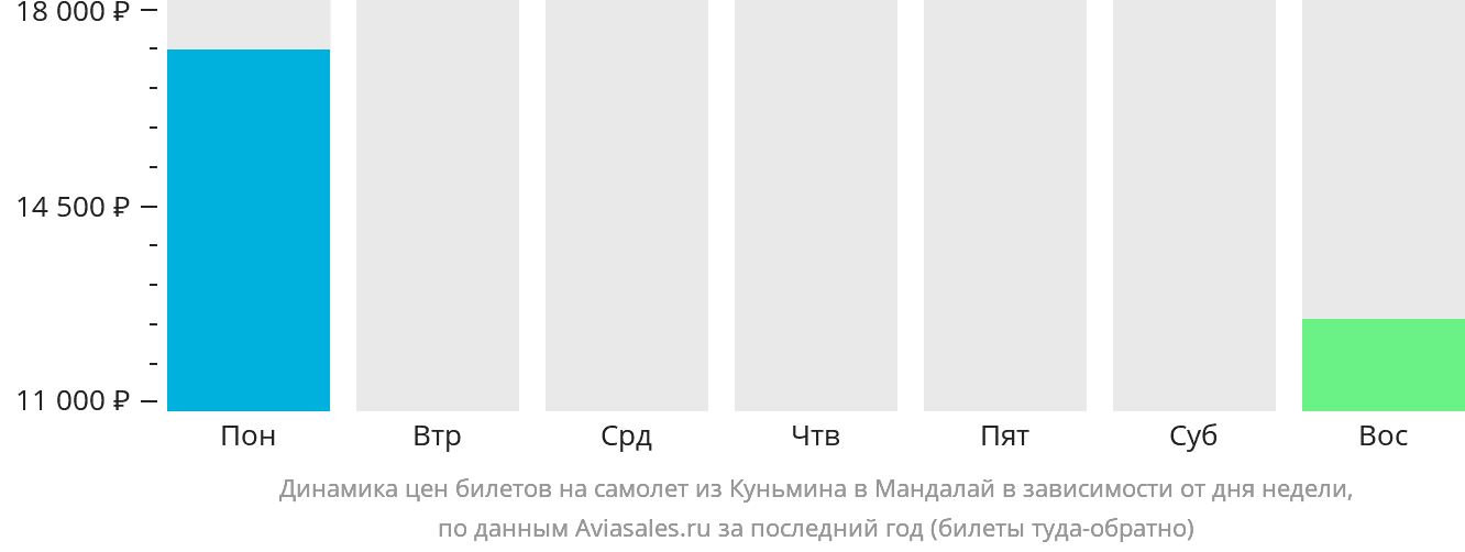 Динамика цен билетов на самолёт из Куньмина в Мандалай в зависимости от дня недели