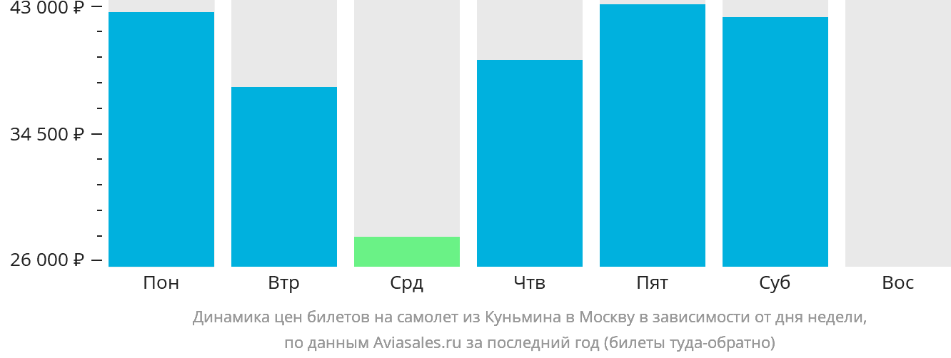 Динамика цен билетов на самолёт из Куньмина в Москву в зависимости от дня недели