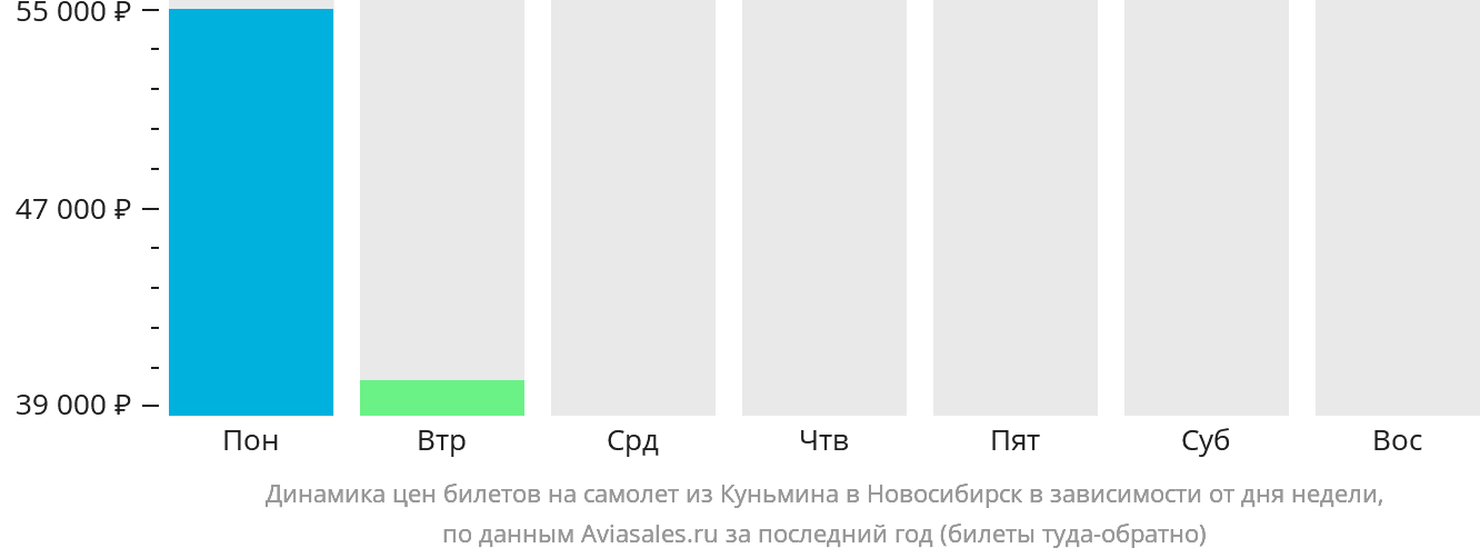 Динамика цен билетов на самолёт из Куньмина в Новосибирск в зависимости от дня недели